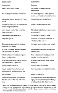 A two-column chart that compares Nassim Taleb's Mediocristan and Extremistan.